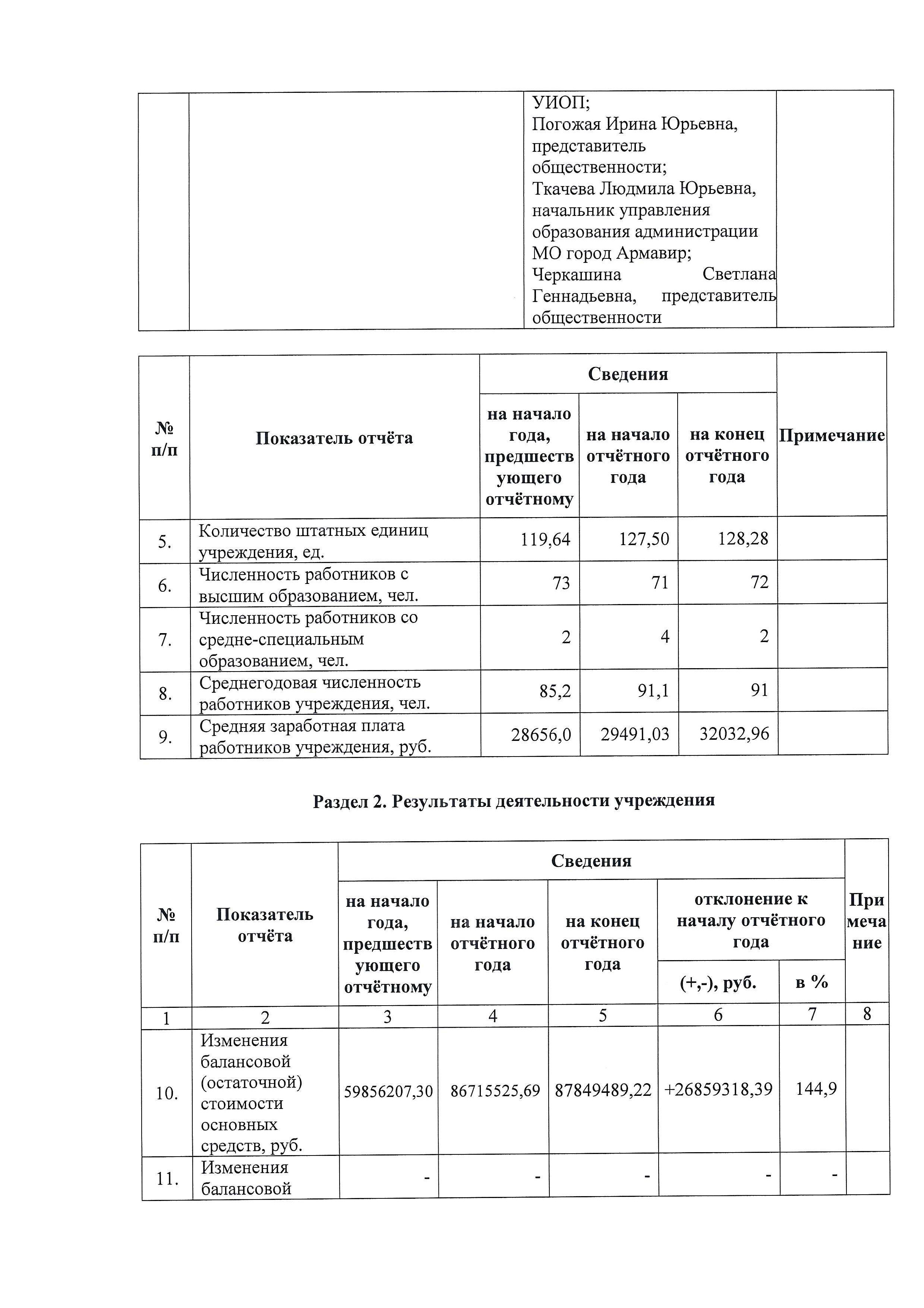 Отчет о результатах деятельности МАОУ СОШ № 18 с УИОП за 2021 г.-1.jpg